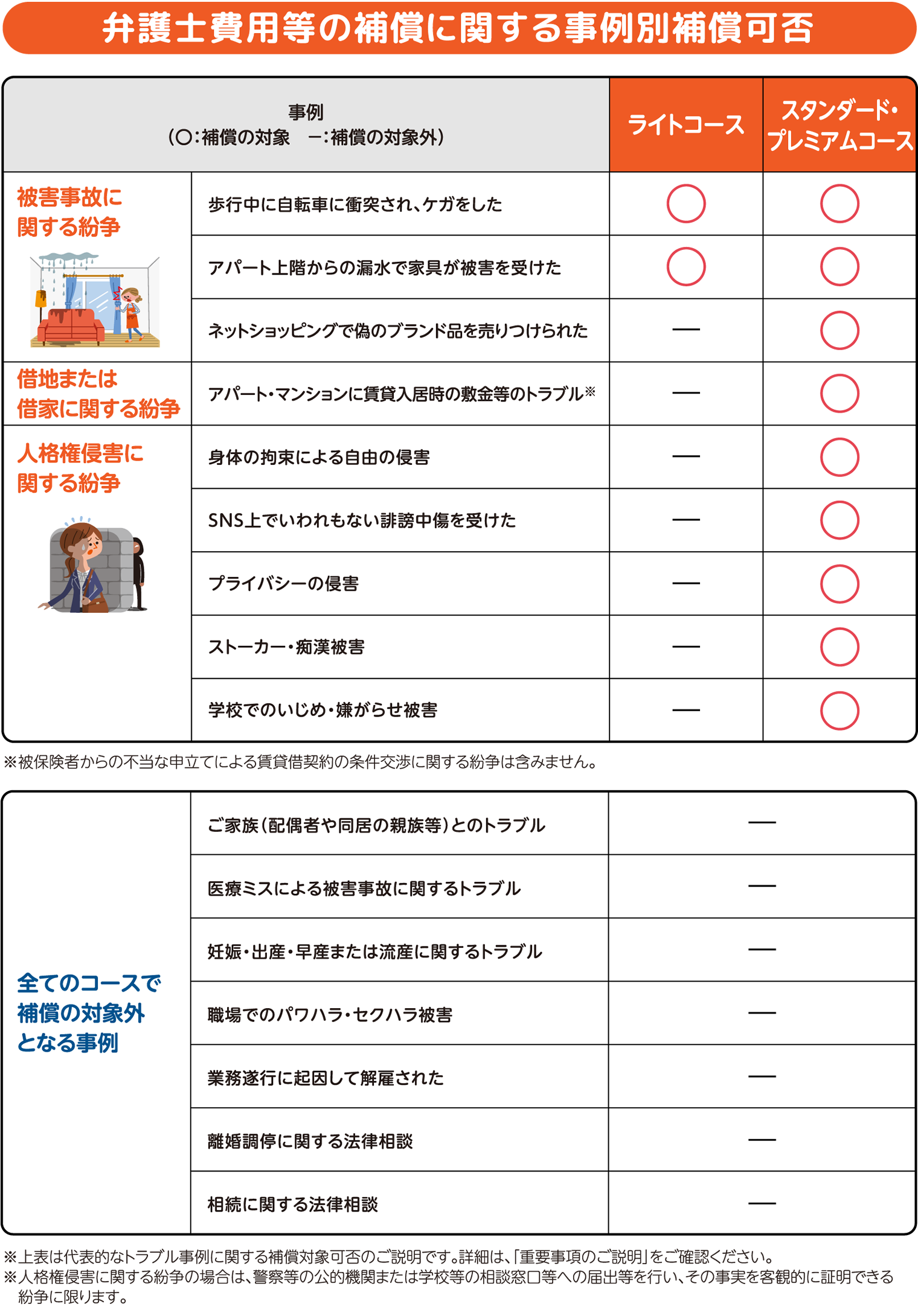 弁護士費用等の補償に関する事例別補償可否