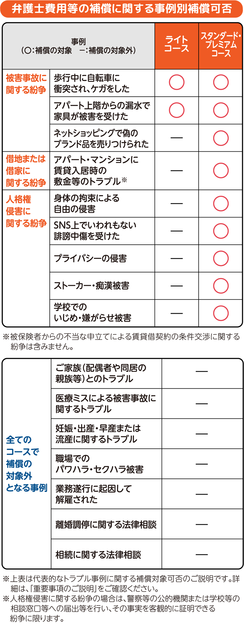 弁護士費用等の補償に関する事例別補償可否