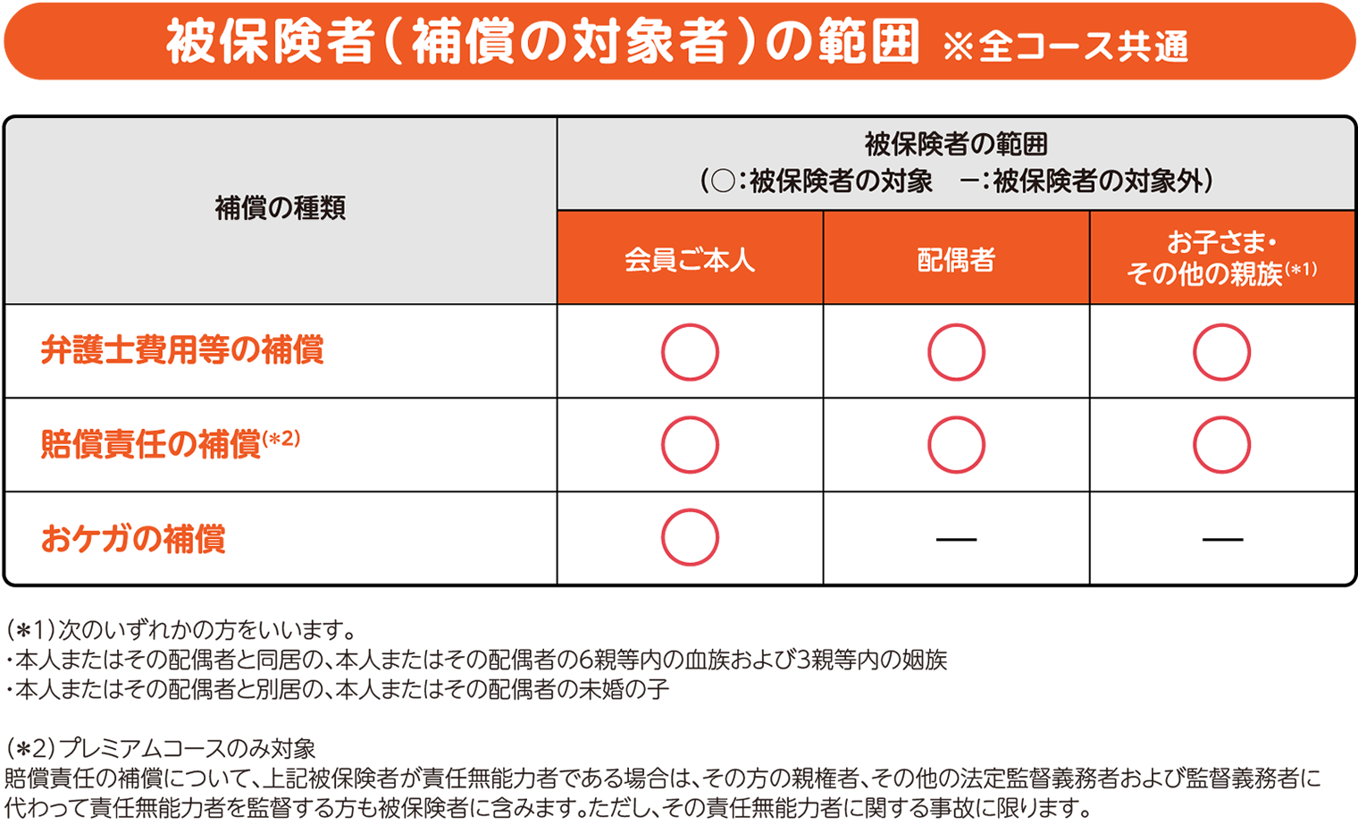 被保険者(補償の対象者)の範囲 ※全コース共通
