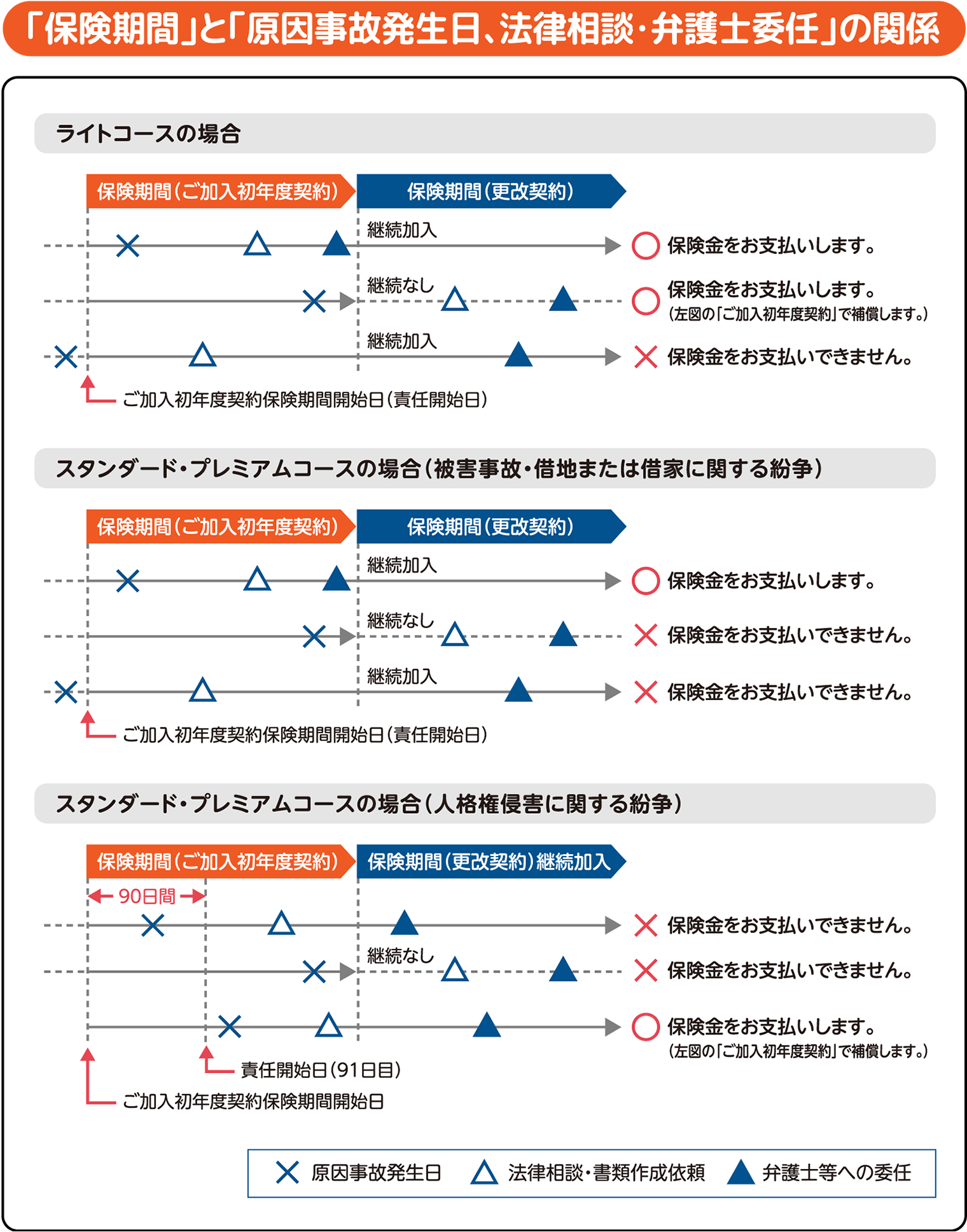 「保険期間」と「原因事故発生日、法律相談・弁護士委任」の関係
