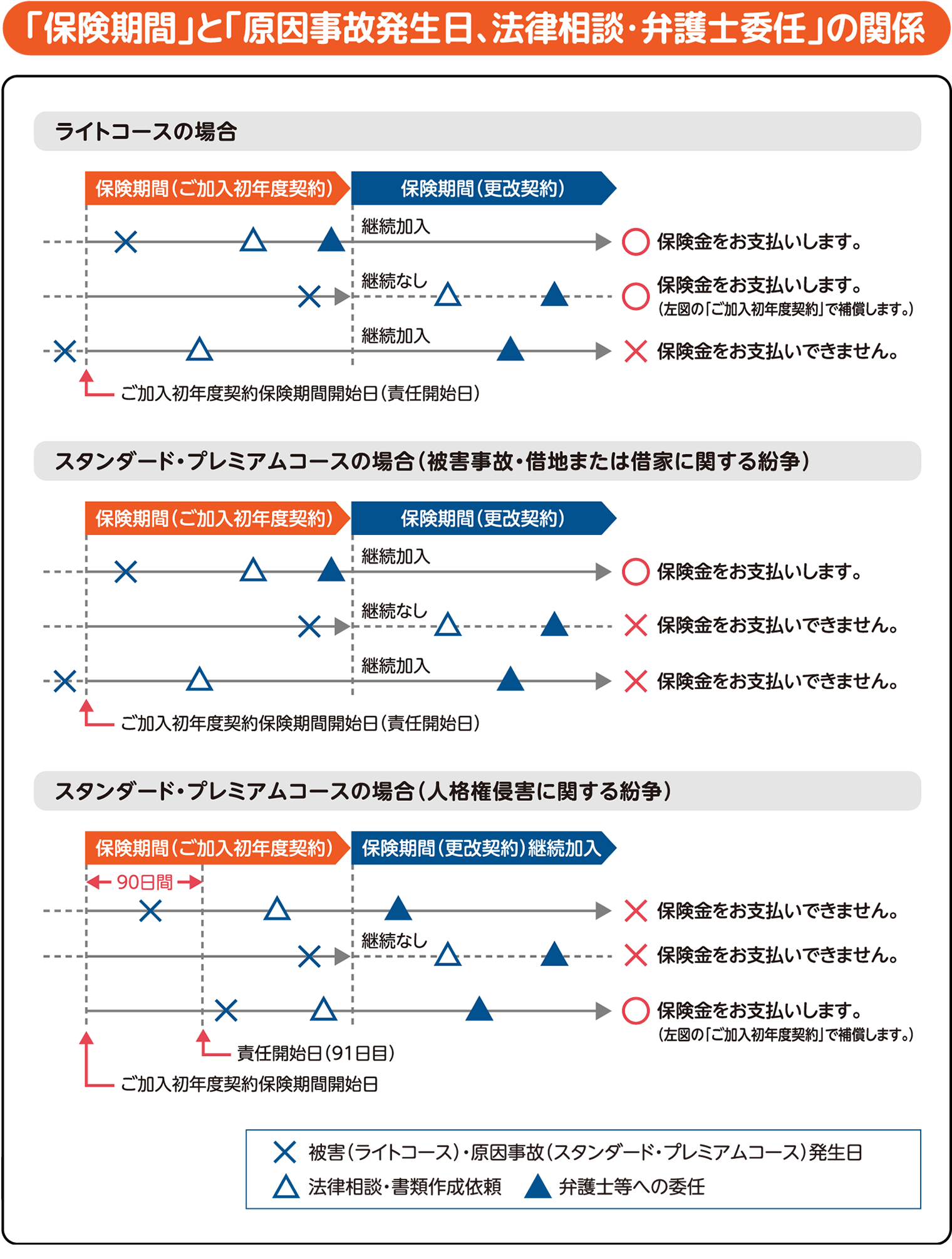 「保険期間」と「原因事故発生日、法律相談・弁護士委任」の関係