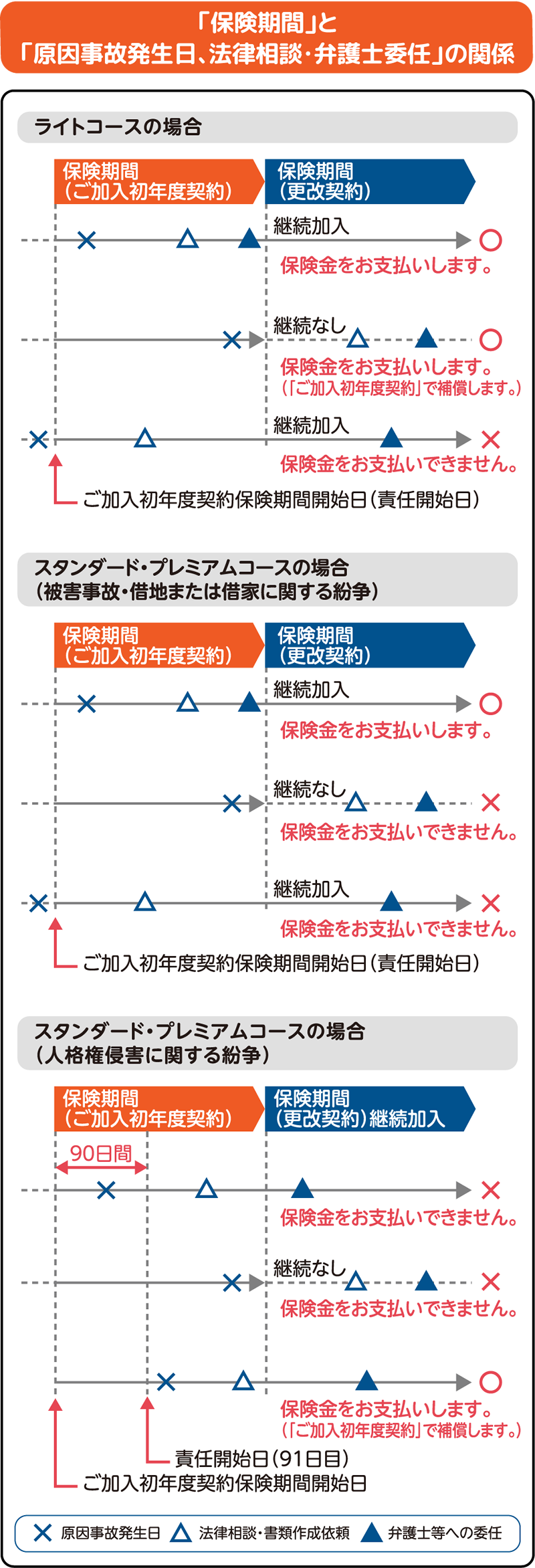 「保険期間」と「原因事故発生日、法律相談・弁護士委任」の関係