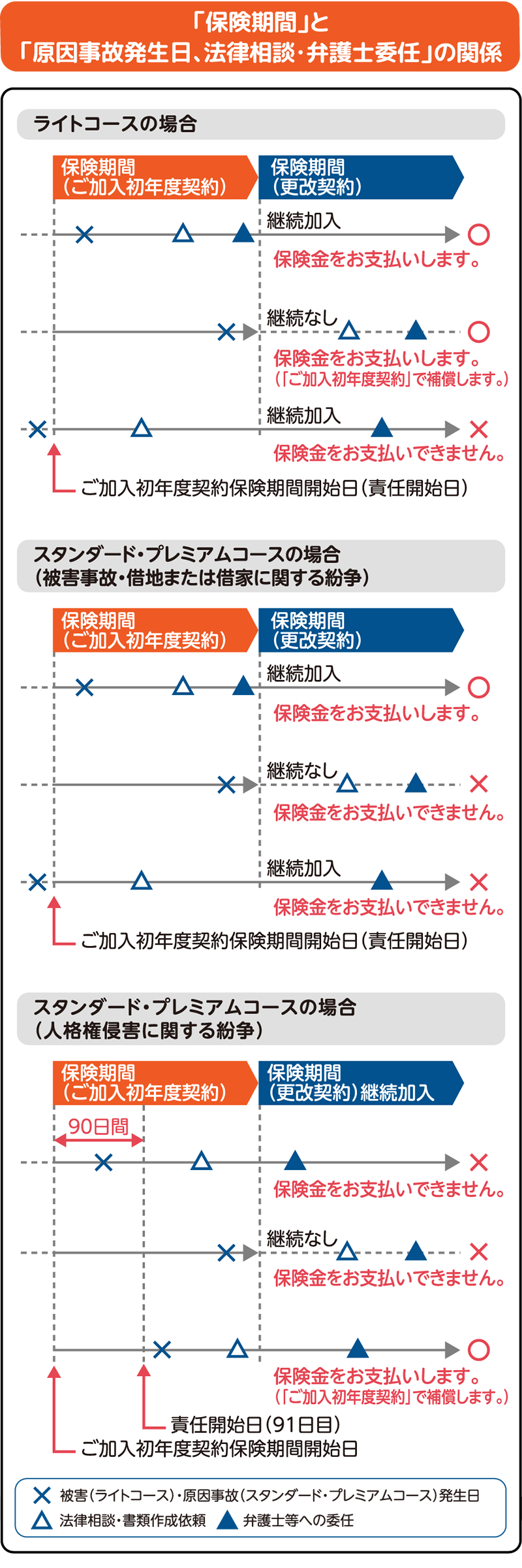 「保険期間」と「原因事故発生日、法律相談・弁護士委任」の関係