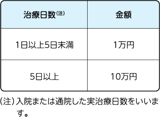 おケガの補償とは