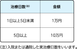 おケガの補償とは