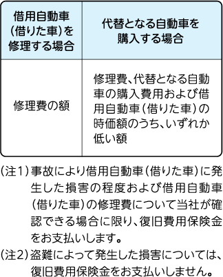 お車の補償とは
