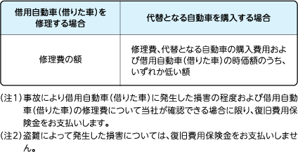 お車の補償とは