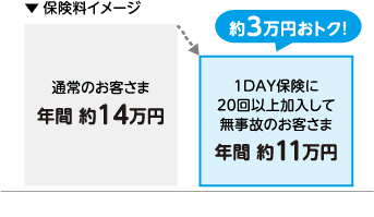 1DAYマイレージ割引(24時間自動車保険無事故割引)