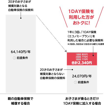 お子さまが親の車に乗る場合親(車両所有者)の自動車保険よりも1DAYを利用した方がお得になることがあります