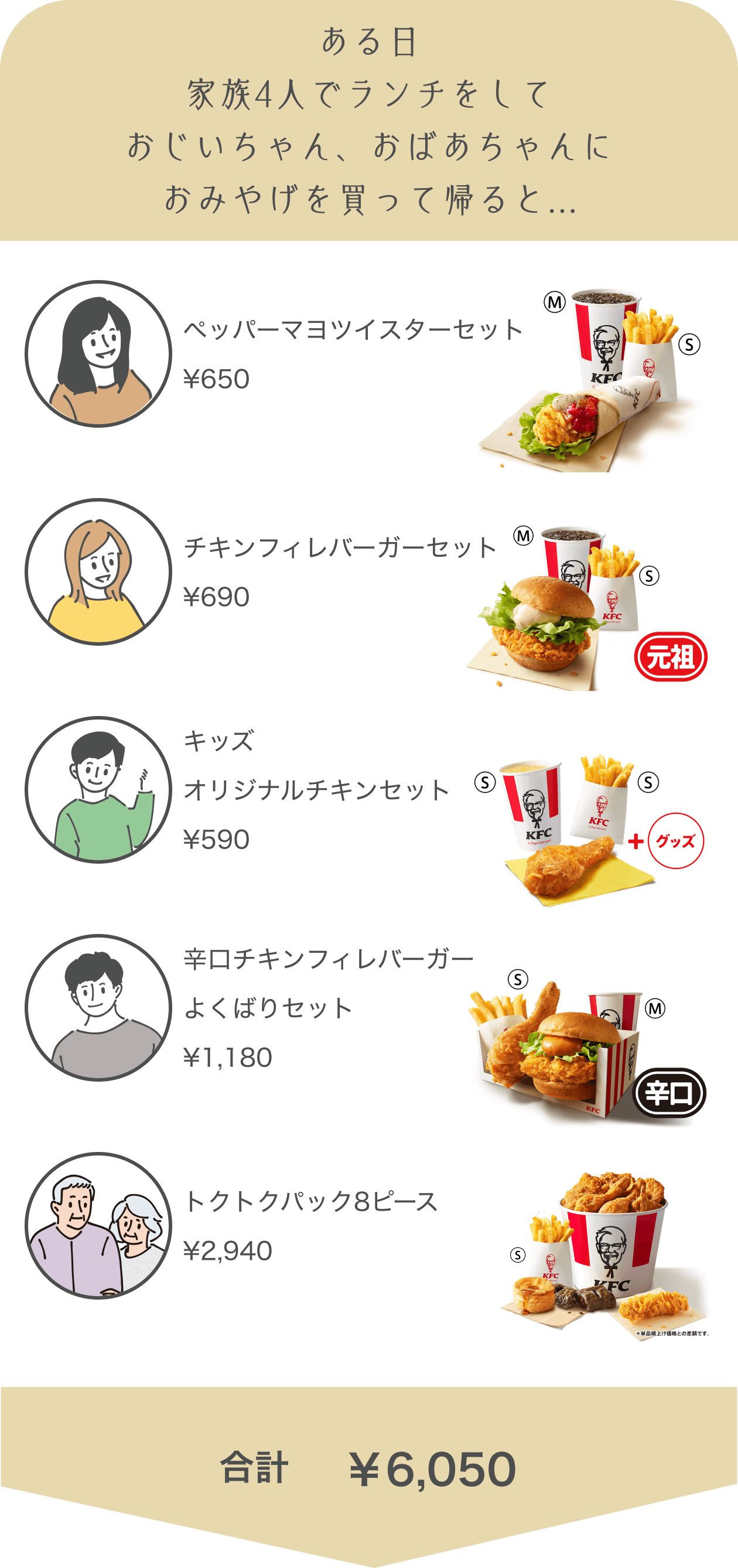 ある日家族4人でランチをしておじいちゃん、おばあちゃんにおみやを買って帰ると合計6050円