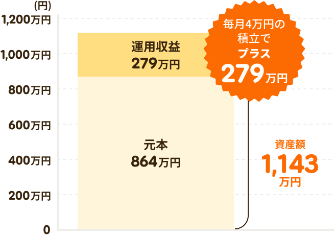 毎月4万円を年率3％で18年間積み立てた場合の資産推移シミュレーション
