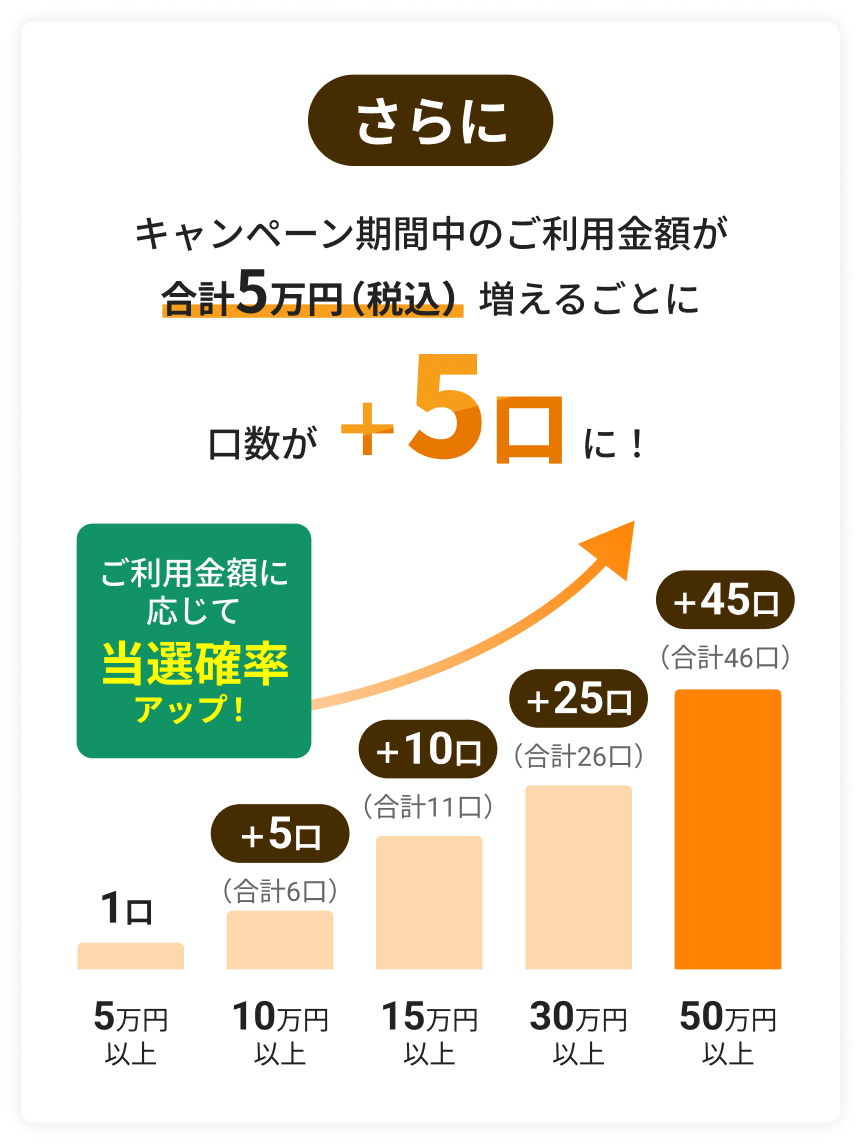 さらにキャンペーン期間中のご利用金額が合計5万円（税込）増えるごとに口数が＋5口に！