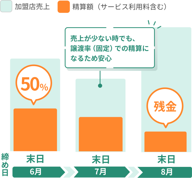 月1回締め / 30日後払い