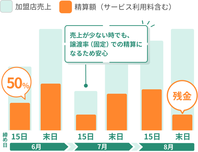 月2回締め / 15日後払い