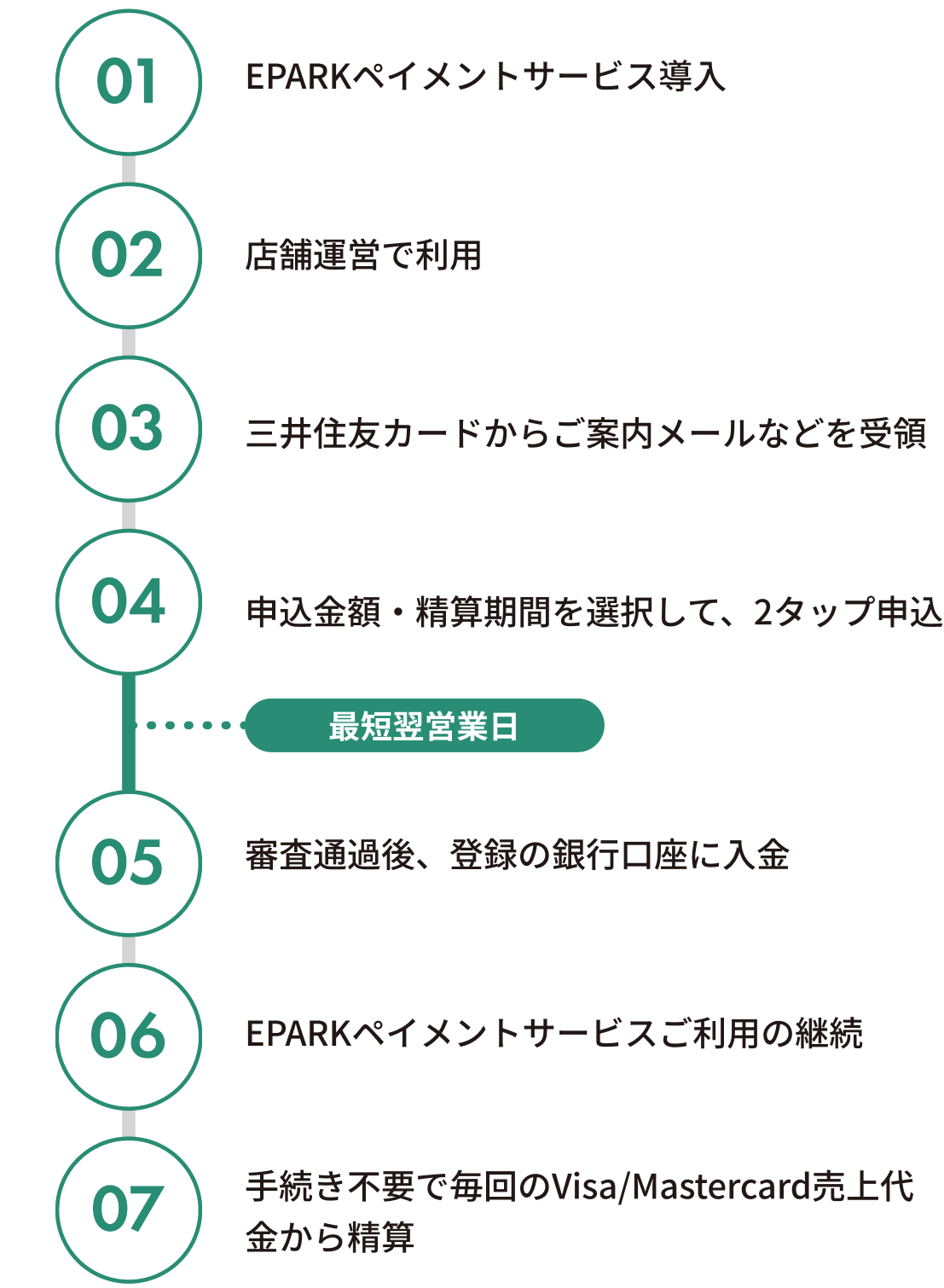 精算完了までの流れ
