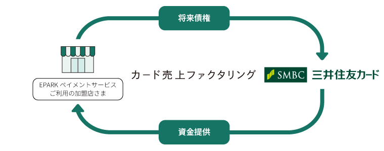 「カード売上ファクタリング」とは イメージ