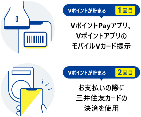 Vポイントが貯まる 1回目 VポイントPayアプリ、VポイントアプリのモバイルVカード提示 Vポイントが貯まる 2回目 お支払いの際に三井住友カードの決済を使用