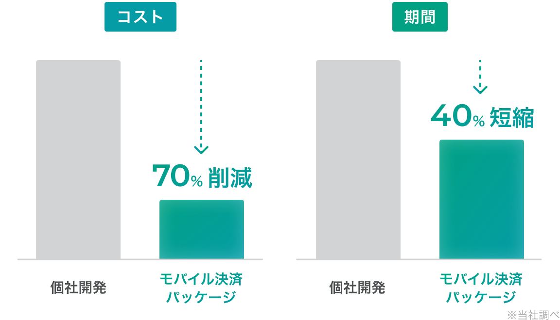 パッケージ化による低コスト・短期間での導入