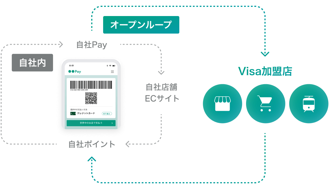 オープンループ機能によるVisa加盟店での利用