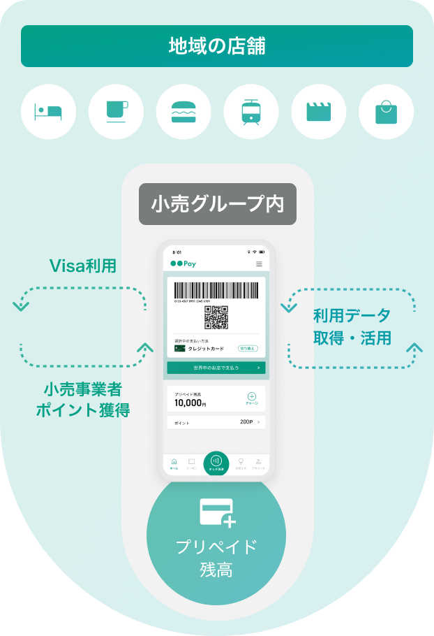 地域の店舗 小売りグループ内 Visa利用 小売り事業者ポイント獲得 プリペイド残高 利用データ取得・活用