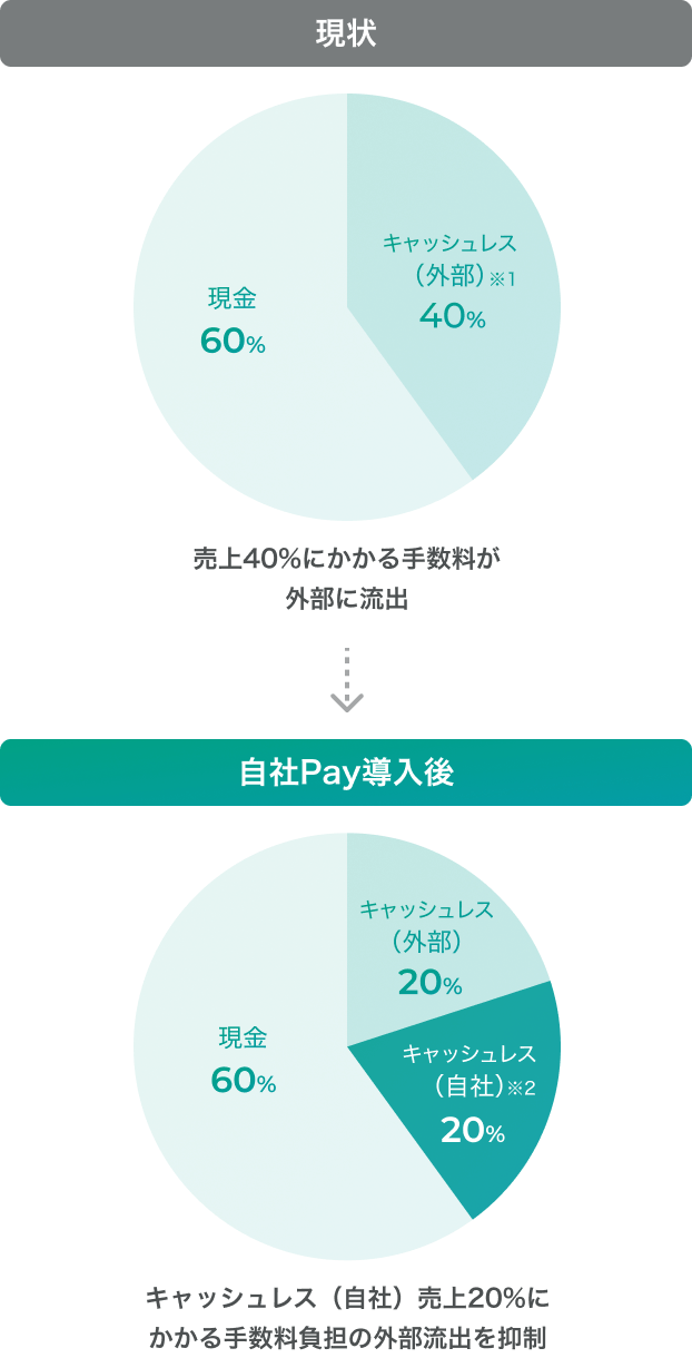 現状 売上40%にかかる手数料が外部へ流出 自社Pay導入後 キャッシュレス（自社）売上20%にかかる手数料負担の外部流出を抑制