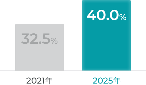 キャッシュレス決済比率の増加