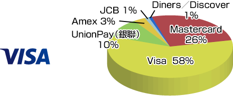 安心・信頼のVisaブランド世界No.1シェア