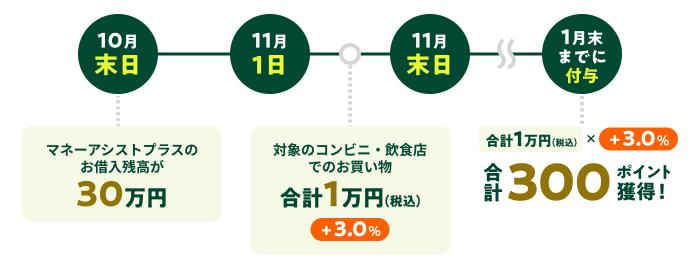 Vポイント付与サイクル イメージ