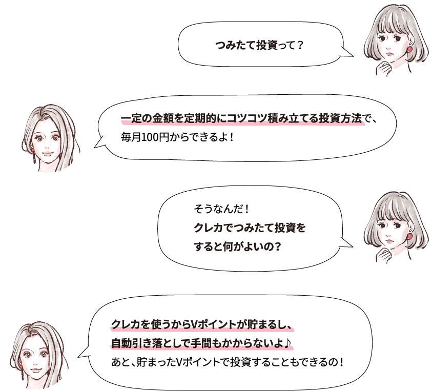 つみたて投資って？ 一定の金額を定期的にコツコツ積み立てる投資方法で、毎月100円からできるよ！ そうなんだ！クレカでつみたて投資をすると何がよいの？ クレカを使うからVポイントが貯まるし、自動引き落としで手間もかからないよ♪ あと、貯まったVポイントで投資することもできるの！