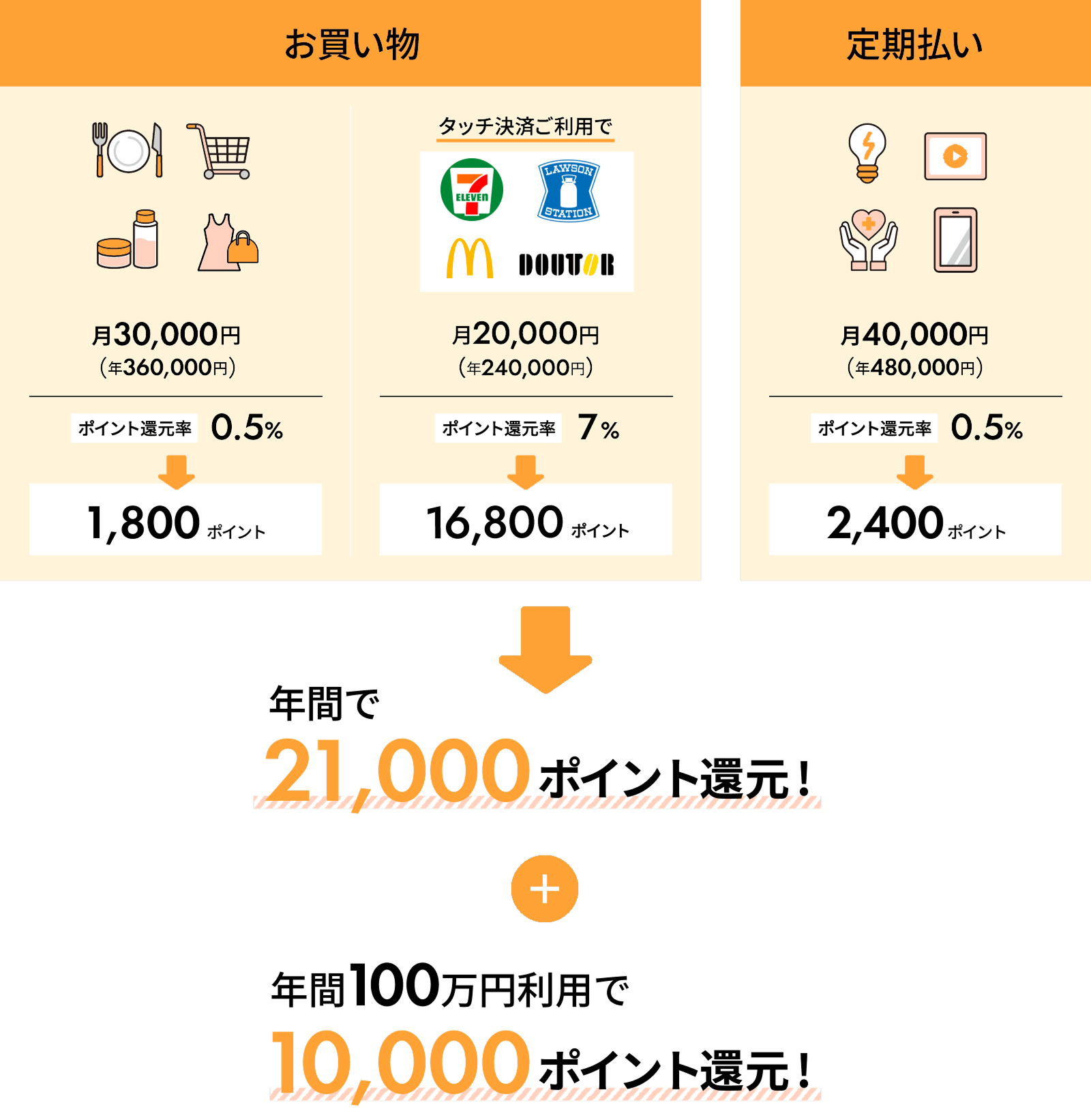 年間で21,000ポイント還元!+年間100万円利用で10,000ポイント還元!