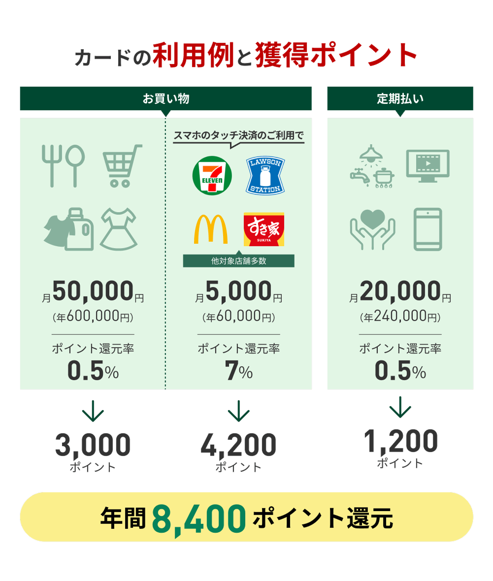 カードの利用例と獲得ポイント