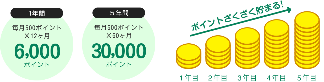 1年間毎月150ポイント×12ヶ月で1,800ポイント 5年間毎月150ポイント×60ヶ月で9,000ポイント