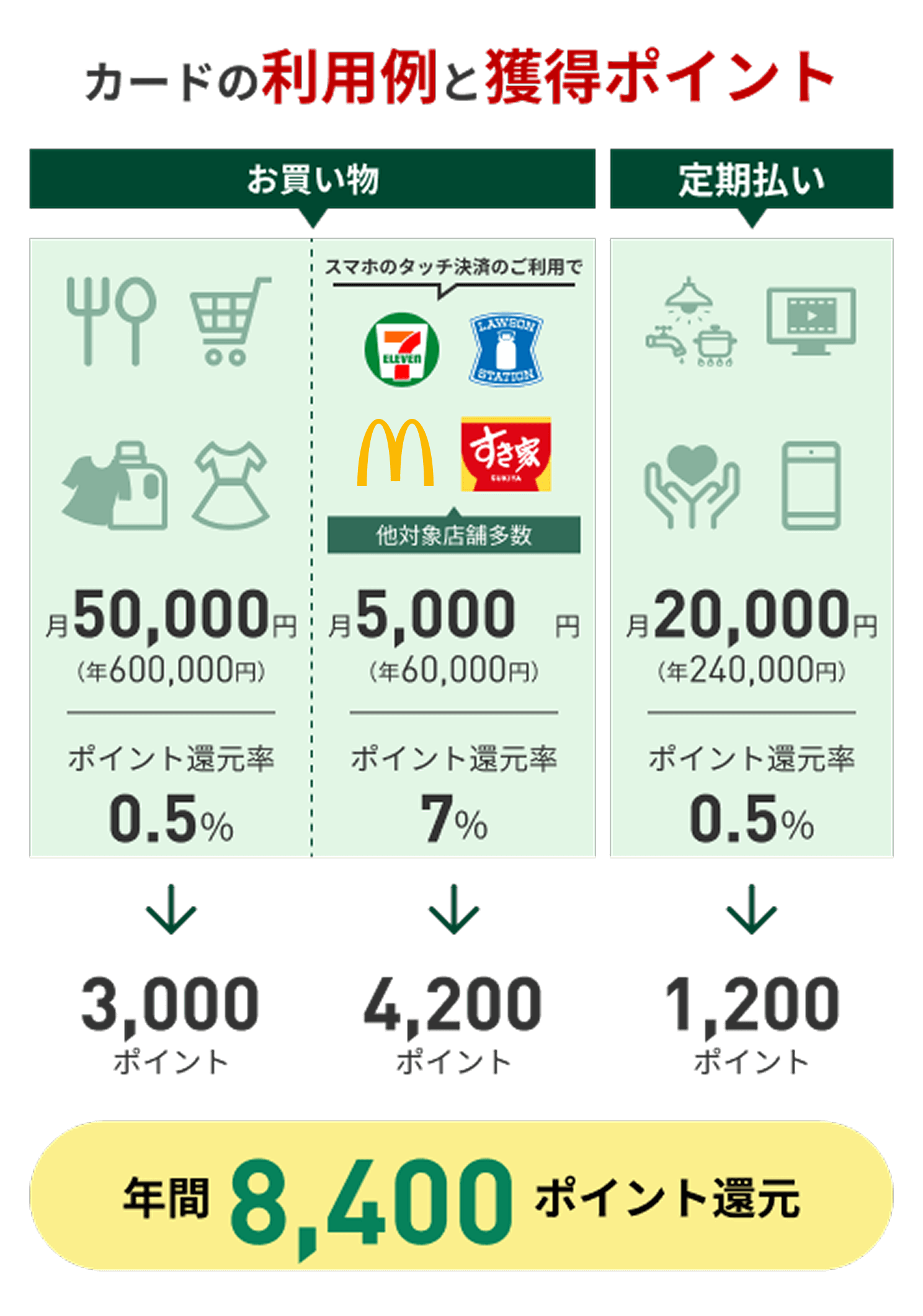 カードの利用例と獲得ポイント