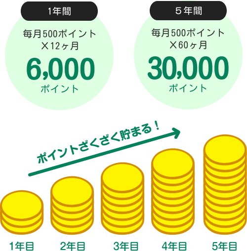 1年間毎月150ポイント×12ヶ月で1,800ポイント 5年間毎月150ポイント×60ヶ月で9,000ポイント