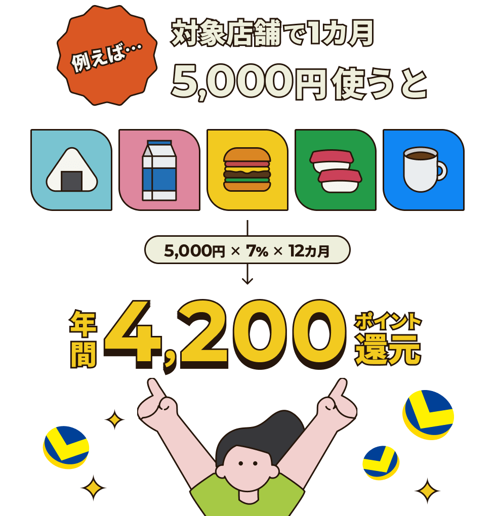 対象店舗で1カ月5,000円使うと年間4,200ポイント還元