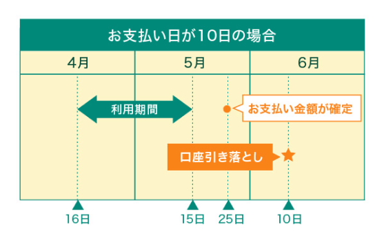 お支払い日が10日の場合