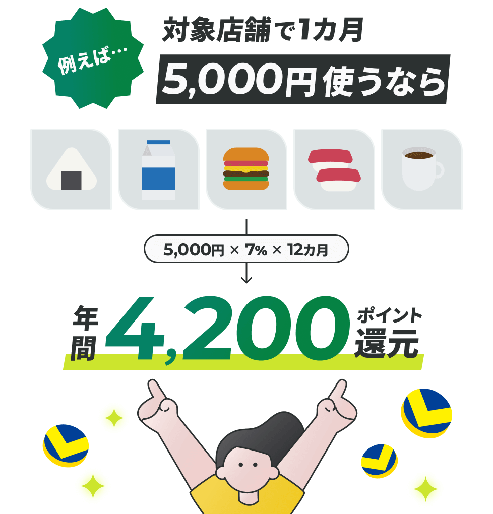 対象店舗で1カ月5,000円使うと年間4,200ポイント還元