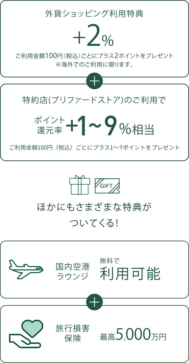 外貨ショッピング利用特典 +2% ご利用金額100円（税込）ごとにプラス2ポイントをプレゼント※海外でのご利用に限ります。＋特約店(プリファードストア)のご利用でポイント還元率＋1～9%相当 ご利用金額100円（税込）ごとにプラス1～9ポイントをプレゼント ほかにもさまざまな特典がついてくる！国内空港ラウンジ無料で利用可能＋旅行損害保険 最高5,000万円