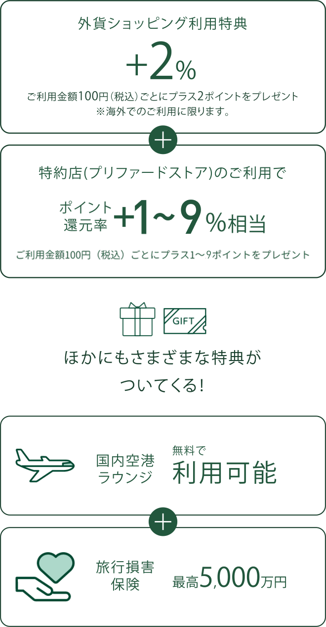 外貨ショッピング利用特典 +2% ご利用金額100円（税込）ごとにプラス2ポイントをプレゼント※海外でのご利用に限ります。＋特約店(プリファードストア)のご利用でポイント還元率＋1～14%相当 ご利用金額100円（税込）ごとにプラス1～14ポイントをプレゼント ほかにもさまざまな特典がついてくる！国内空港ラウンジ無料で利用可能＋旅行損害保険 最高5,000万円