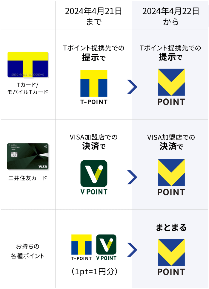 Tカード/モバイルTカード 2024年春までTポイント提携先での提示でT-POINT 2024年春から Tポイント提携先での提示でVPOINT 三井住友カード 2024年春まで VISA加盟店での決済でVPOINT 2024年春からTポイント提携先での決済でVPOINT お持ちの各種ポイント 2024年春まで T-POINT VPOINT それぞれ（1pt=1円分）2024年春まで まとまる VPOINT