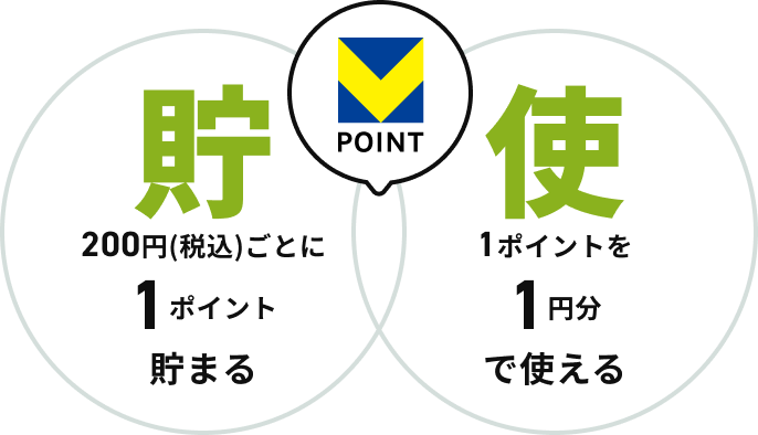 Vポイント 「貯」200円（税込）ごとに1ポイント貯まる 「使」1ポイント1円分使える