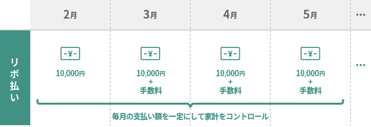 リボ払い