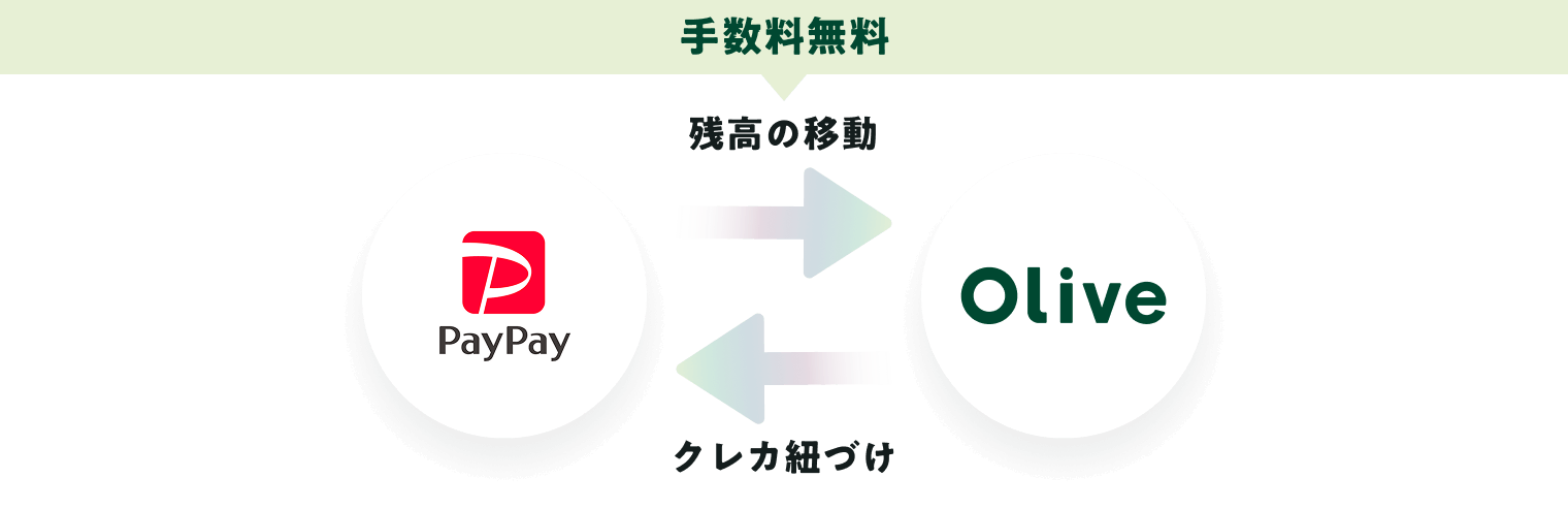 手数料無料 PayPay 残高の移動 Olive クレカ紐づけ