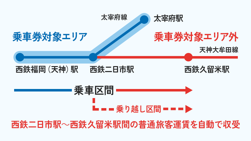 乗り越し区間の支払い