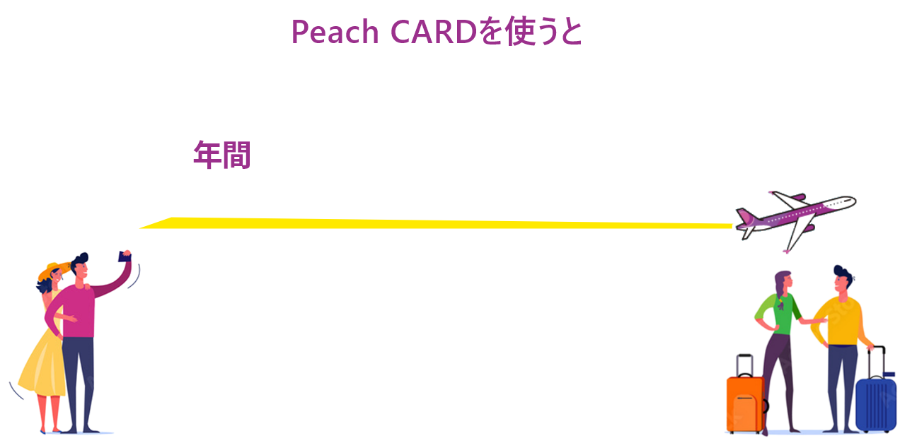 Peach CARDを使うと最大14,000ポイントピーチポイントが貯まる！！