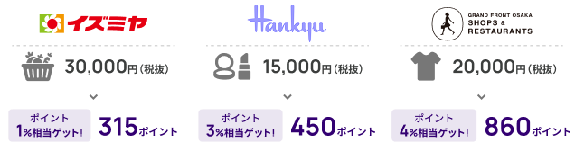 Ｓポイント優待店で最大4%相当ポイント還元 イメージ