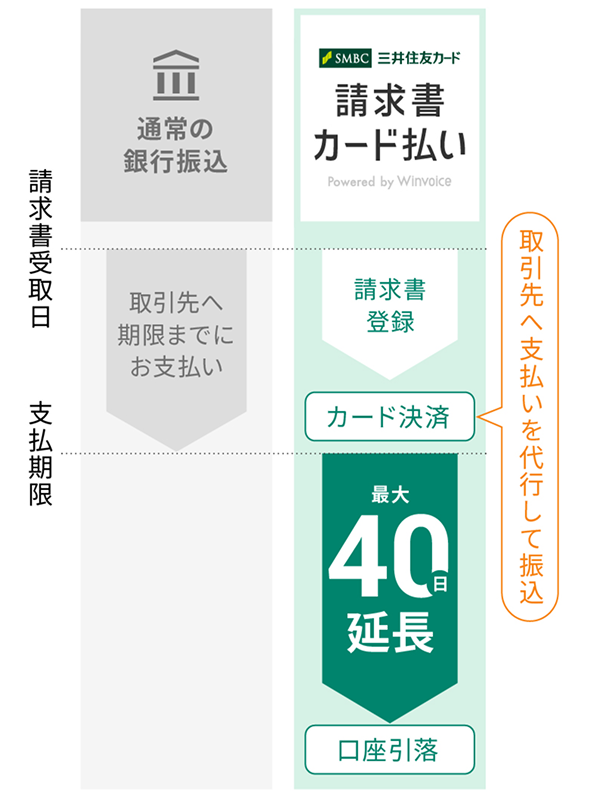 請求書カード払いを使用すると、支払いを最大40日間延長できることを示す図