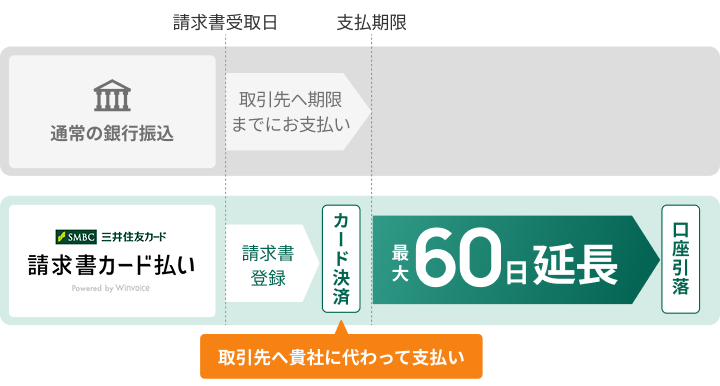 支払いを最大60日間、先延ばし可能