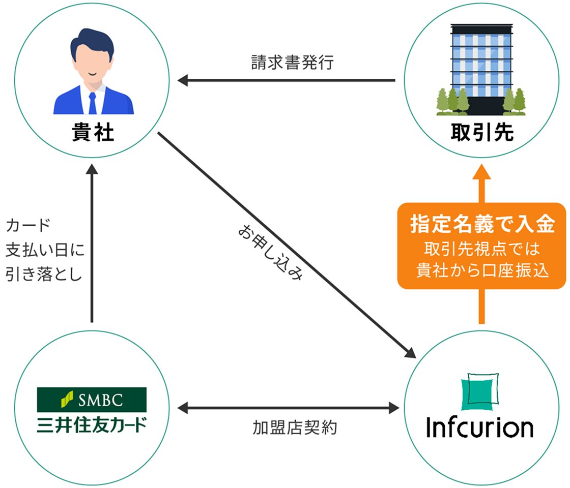請求書カード払いの仕組みを説明する図