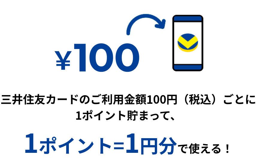 三井住友カードのご利用金額100円（税込）ごとに1ポイント貯まって、1ポイント＝1円分で使える！